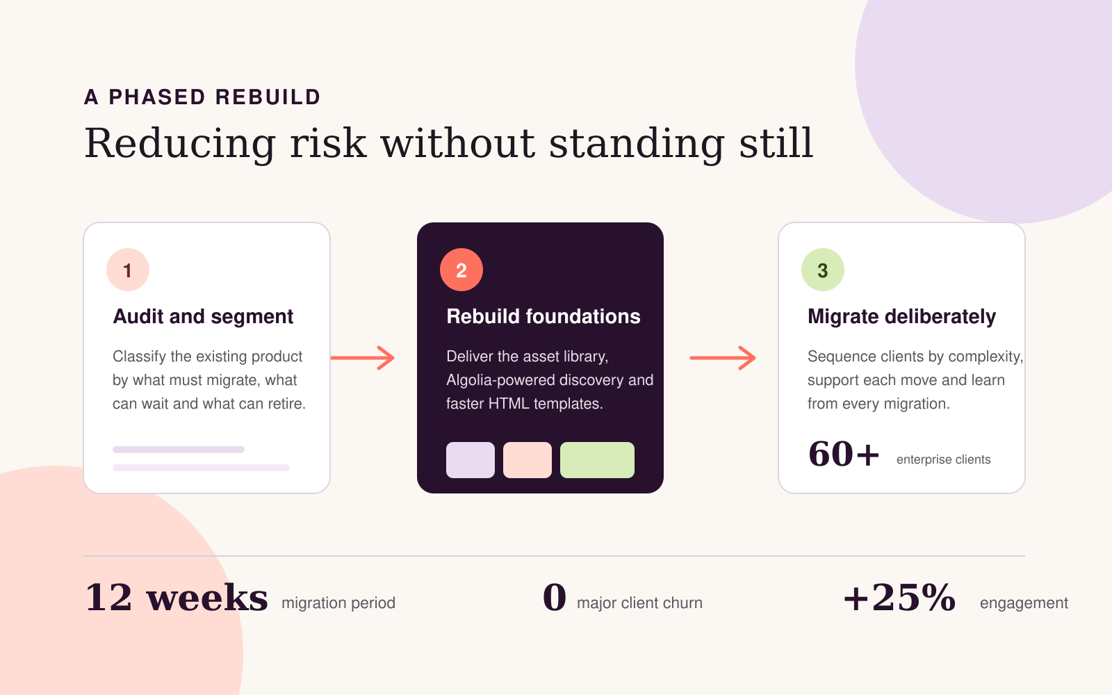 The Sesimi platform rebuild progressing through audit, rebuilding the foundations and deliberate client migration
